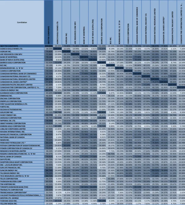 Table des corrélations pour les titres canadiens du  S&amp;P/TSX60 par rapport au S&amp;P/TSX Composite – 