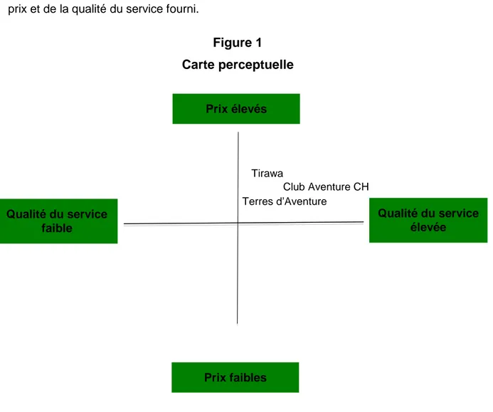 Figure 1  Carte perceptuelle  Tirawa  Club Aventure CH  Terres d’Aventure Prix élevés  Qualité du service  faible  Prix faibles  Qualité du service élevée 