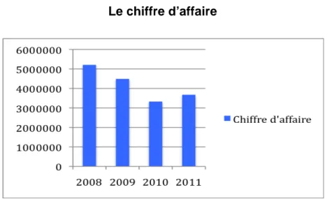 Figure 5  Le chiffre d’affaire 