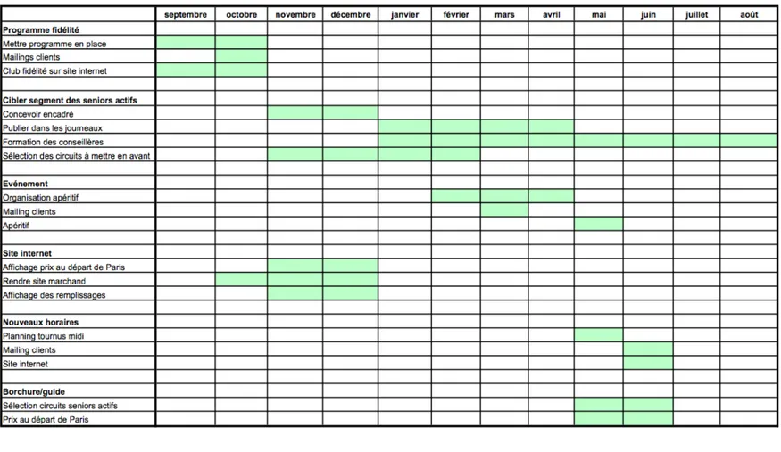 Tableau 6  Diagramme de Gantt 