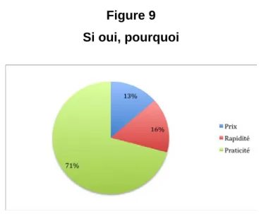 Figure 9  Si oui, pourquoi 