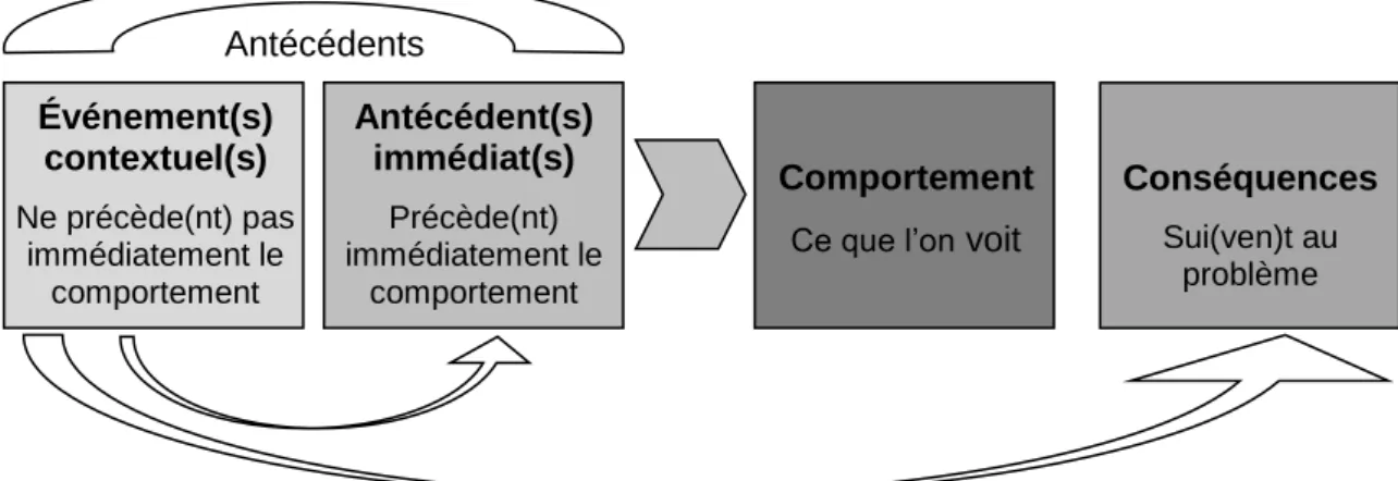 Figure 1 : Le conditionnement opérant (Bourgueil, 2012 ; Magerotte &amp; Willaye, 2008) Antécédents Événement(s) contextuel(s) Ne précède(nt) pas immédiatement lecomportement Antécédent(s) immédiat(s) Précède(nt) immédiatement lecomportement ComportementCe