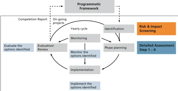 Figure 5 SDC’s PCM and the link to CEDRIG’s modules (Risk &amp; Impact Screening and Detailed Assessment).