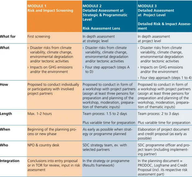 Figure 7 provides an overview on organisational and procedural issues on how to apply CEDRIG: 