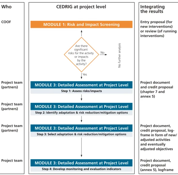 Figure 5 Module 1 and 3 at the project level. They follow the PCM of SDC.