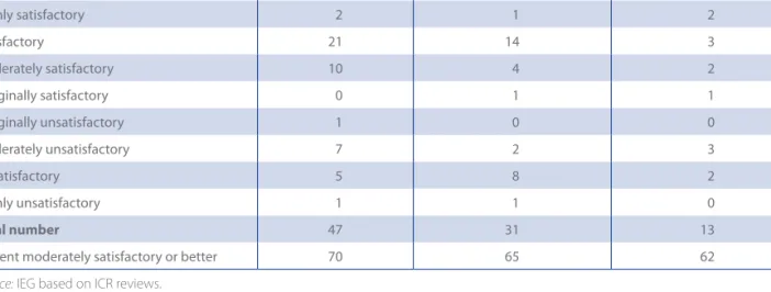 Table 2.3 breaks down commitments by technology and by  whether  financed  traditionally  or  together  with   environ-mental finance