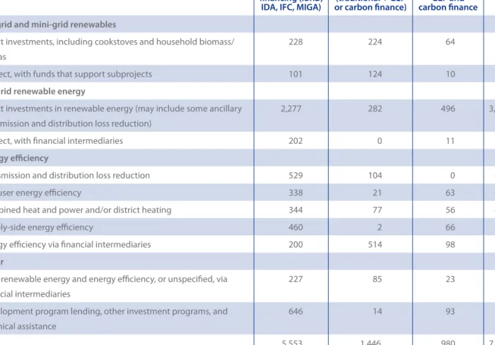Table 2.3 WbG low-Carbon energy Commitments ($ millions) by Product line and Investment Category,  2003–08 