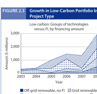 Figure 2.2 show the breakdown of this portfolio by coun- coun-try  income  group.  About  60  percent  goes  to  low-  and  lower-middle-income  countries;  China,  the  single  largest   recipient, accounts for 16 percent