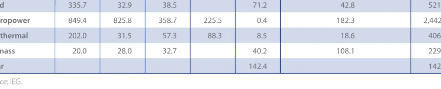 Table 2.4 Commitments to Grid-Connected Renewable energy by Technology and Funding 2003–08  ($ millions)