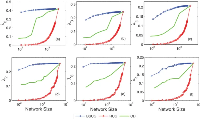 TABLE II. The three largest nontrivial eigenvalues of W m in real-world bi- bi-partite networks including a small terrorists’ social network, movielens  net-work, and Netﬂix network