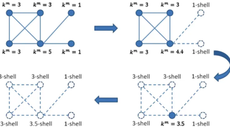 Fig. 1. (Color online.) A simple example to illustrate the procedure of the Mixed Degree Decomposition (MDD)