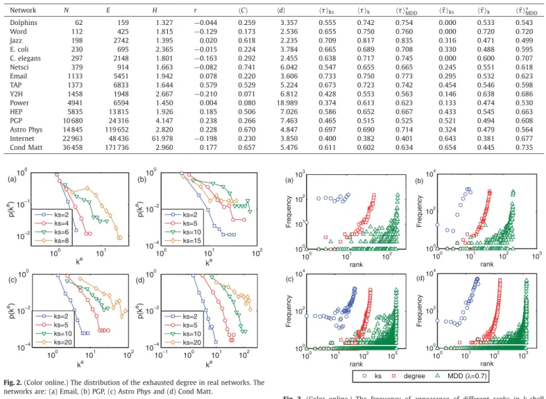 Fig. 2. (Color online.) The distribution of the exhausted degree in real networks. The networks are: (a) Email, (b) PGP, (c) Astro Phys and (d) Cond Matt.