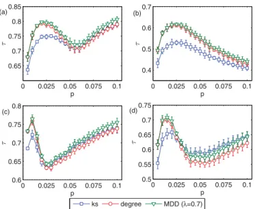 Fig. 4. (Color online.) The value of τ of the k-shell, degree centrality and MDD meth- meth-ods ( λ = 0 