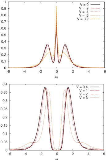 Figure 12 displays  GW nonlocal (k,iω 0 ) and  GW nonlocal (k,iν 0 ) in the metallic phase near the charge-ordering transition