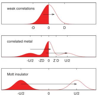 FIG. 17. (Color online) Sketch of transitions in generic spectra for the Hubbard model at various interaction strengths.