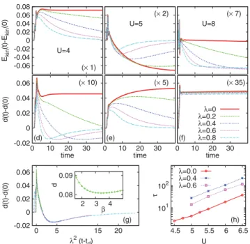 FIG. 2 (color online). Relaxation of the kinetic energy (a)–(c) and double occupancy (d)–(f ) for U ¼ 4 (left), U ¼ 5 (middle), and U ¼ 8 (right), during and after a pump with frequency  ¼ U , N ¼ 10 cycles, E 0 ¼ 1 ;  ¼ 10 