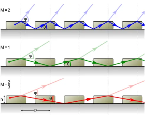 Figure I.5: Multiple reflections in a periodic structure. The period of the structure is indicated with dashed lines.