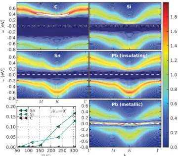 FIG. 2 (color online). Momentum-resolved spectral function at T ¼ 116 K of Sið111Þ:X with X ¼ Sn, Si, C, Pb obtained by analytical continuation of GW þ DMFT imaginary-time data.