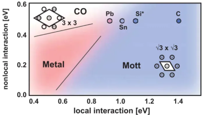 FIG. 4 (color online). Schematic local-nonlocal interaction phase diagram: The black-bordered circles mark the positions of the adatom systems of our study