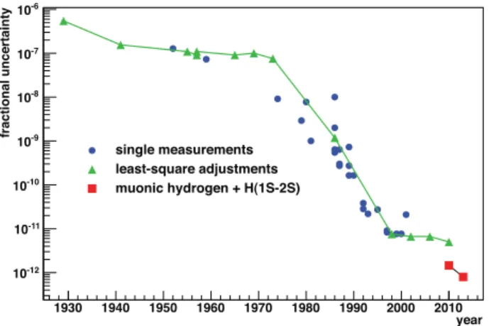 Figure 4 Accuracy of the Rydberg constant over time. The green triangles denote least square adjustments like CODATA [16]
