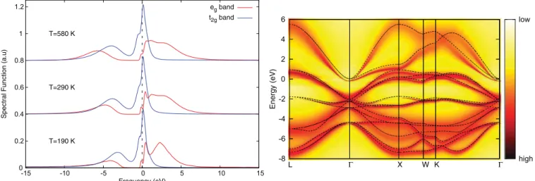 FIG. 1. (Color online) Spectral functions of cubic perovskite BaRuO 3 calculated by LDA + DMFT method