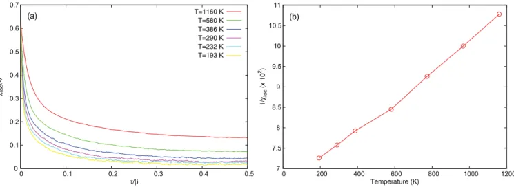FIG. 2. (Color online) Magnetic properties of cubic perovskite BaRuO 3 . (a) Spin-spin correlation functions χ(τ) = S z (0)S z (τ) at various temperatures