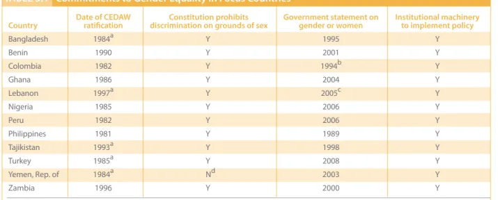taBlE 3.1 Commitments to gender Equality in Focus Countries                      