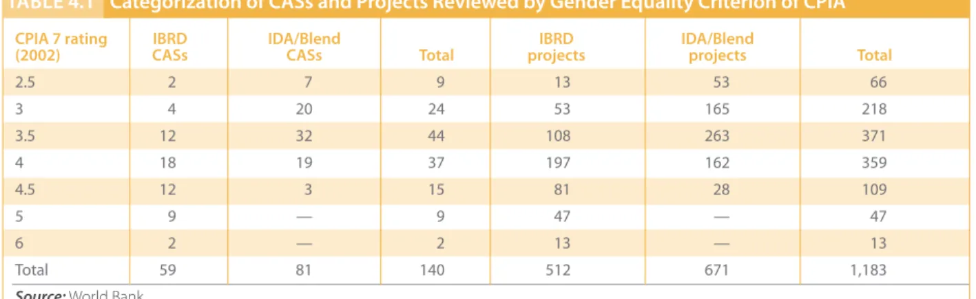 taBlE 4.1 Categorization of Cass and Projects reviewed by gender Equality Criterion of CPia