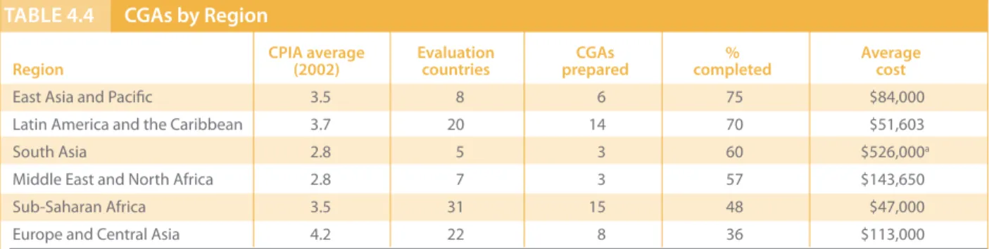 taBlE 4.4 Cgas by region                      