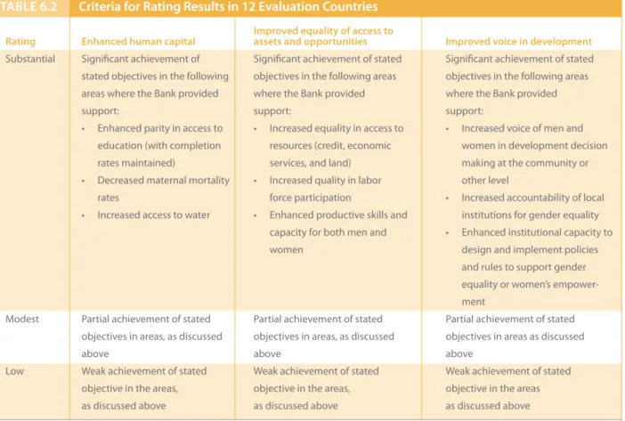taBlE 6.2 Criteria for rating results in 12 Evaluation Countries                      