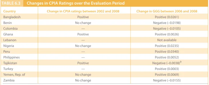 taBlE 6.3 Changes in CPia ratings over the Evaluation Period                      