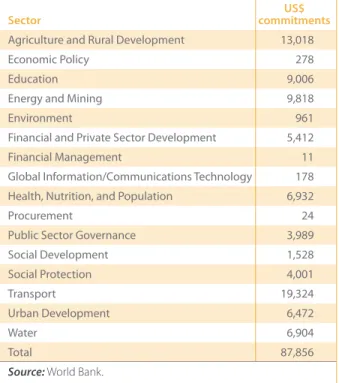 TAble A.3 Sector-Wise Allocation of 1,183 projects                      