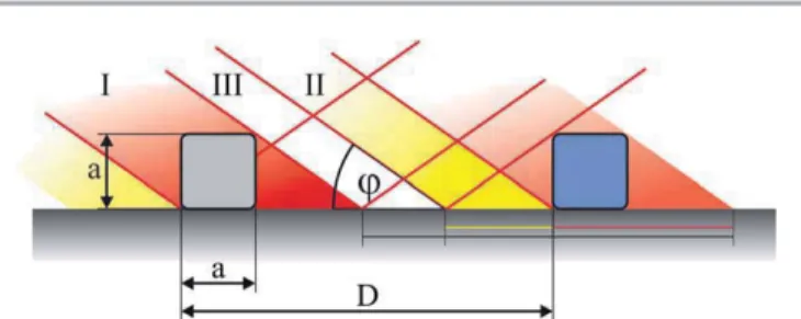 Fig. 3 Illustration of the e ﬀ ective ﬂ ux for an on-surface structure of evenly distributed squares and an incidence angle 4 of the incoming radiation.