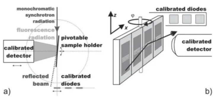 Fig. 4 Sketch of the experimental setup. (a) Top view. The energy-dispersive silicon drift detector is aligned perpendicularly to the incident beam, thus  mini-mizing the detection of scattered radiation