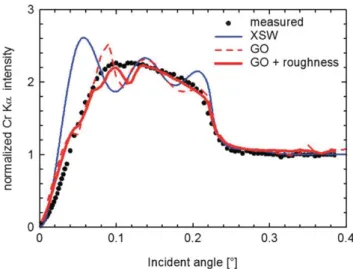 Fig. 7 Cr Ka GIXRF proﬁle of the 50 nm high chromium pads measured with an incident photon beam of 8040 eV