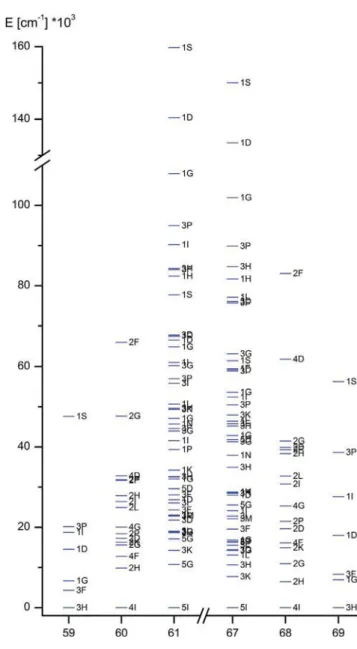 Figure 1. Energy levels without SO-coupling by their atomic number.