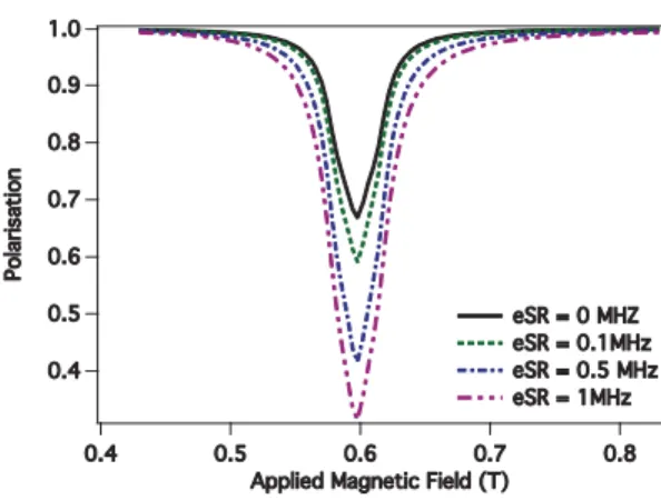 Figure 1. Simulated ALC resonance for different electron spin relaxation rates (eSR) 