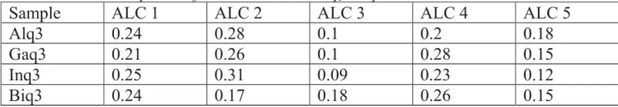 Table 1. Relative amplitudes for the ALCs in the Xq 3  samples 