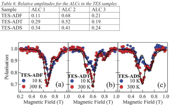 Table 6. Relative amplitudes for the ALCs in the TES samples 