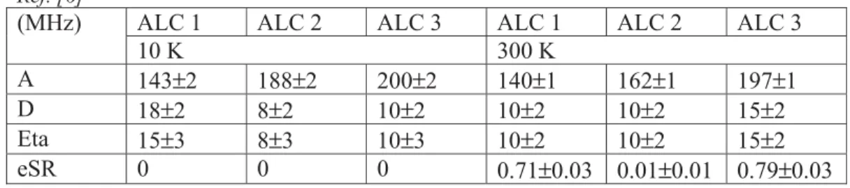 Table 9. Simulation parameters for TES-ADS. Definitions of A, D and Eta can be found in  Ref