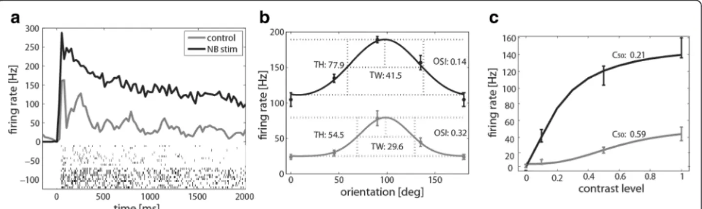 Figure 2 Example unit, showing increased orientation tuning and contrast sensitivity following BF stimulation