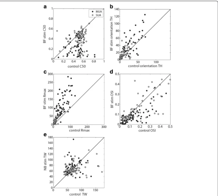 Figure 3 Population data for BF stimulation effects on orientation and contrast parameters of MUA and SUA