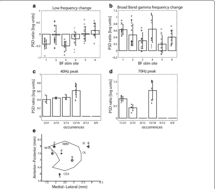 Figure 5 Spectral V1 LFP effects for different BF stimulation sites. The bar plots show the average LFP PSD ratio in log units between BF stimulation and control condition, separately for each BF site