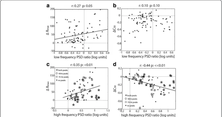Figure 6 Relationship between LFP PSD ratios and contrast response changes of V1. MUA Rmax changes ( Δ R max ) were significantly correlated with both (a) low and (c) high frequency changes