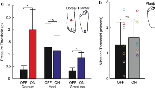 Fig. 1    Touch and vibration  thresholds. a Group-average  touch thresholds are plotted for  stimulation ON and OFF  condi-tions