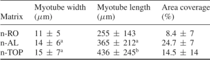 Table 3. Myotube width and length.