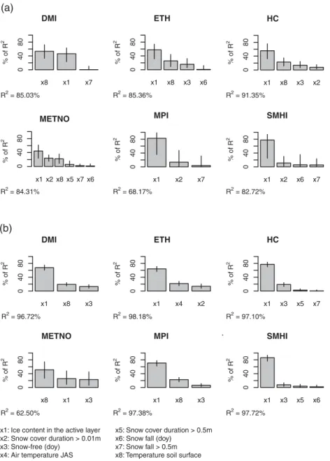 Figure 7. Bar plots of the metric LMG [Lindeman et al., 1980] depicting the relative importance of selected variables for the multiple linear regression model explaining the simulated active layer  thick-nesses for (a) Schilthorn and (b) Murtèl