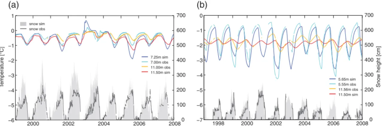 Figure 3. Simulated and observed temperatures at two depths and snow depth for the calibration period at (a) Schilthorn and (b) Murtèl.