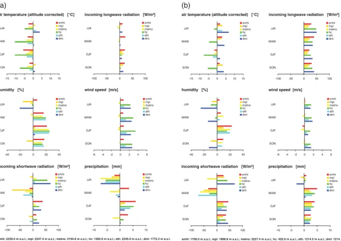 Figure 4. Biases of the RCM parameters with respect to the measurements at the study sites for the period of 1999 – 2008 ((a) Schilthorn) and 1997 – 2008 ((b) Murtèl).