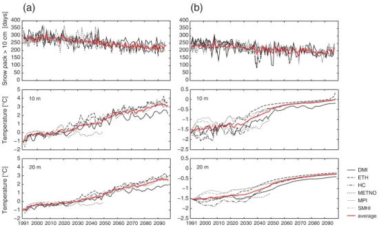 Figure 6. Simulated annual snow cover ( &gt; 10 cm) duration and simulated ground temperatures at 10 m and 20 m depth from 1991 – 2100 at (a) Schilthorn and (b) Murtèl rock glacier as modeled with CoupModel driven with six different RCMs.